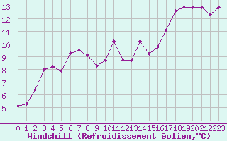 Courbe du refroidissement olien pour Cap Pertusato (2A)
