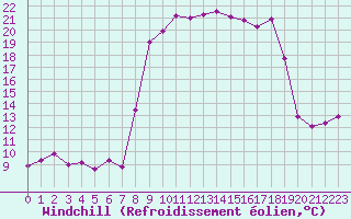 Courbe du refroidissement olien pour Santo Pietro Di Tenda (2B)