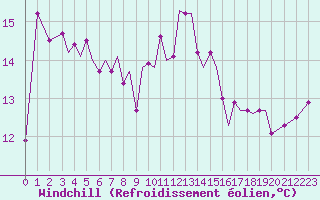 Courbe du refroidissement olien pour Guernesey (UK)