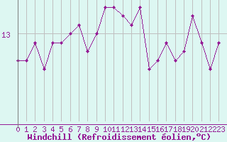 Courbe du refroidissement olien pour Ste (34)