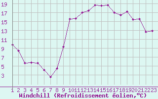 Courbe du refroidissement olien pour Hyres (83)