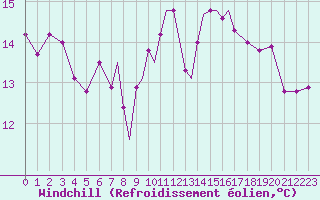 Courbe du refroidissement olien pour Gibraltar (UK)