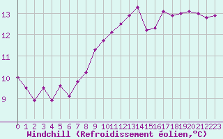 Courbe du refroidissement olien pour Saint-Clment-de-Rivire (34)