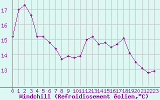 Courbe du refroidissement olien pour Noirmoutier-en-l