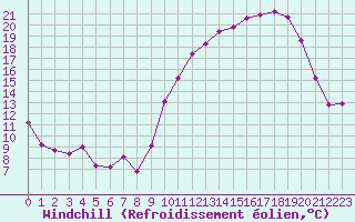 Courbe du refroidissement olien pour Chatelus-Malvaleix (23)