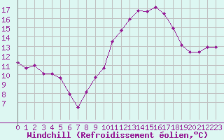 Courbe du refroidissement olien pour Lyon - Saint-Exupry (69)