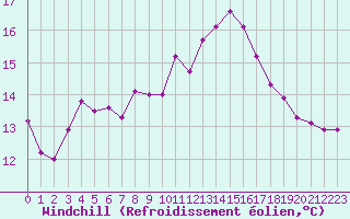 Courbe du refroidissement olien pour Herstmonceux (UK)