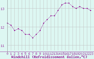 Courbe du refroidissement olien pour Coulommes-et-Marqueny (08)