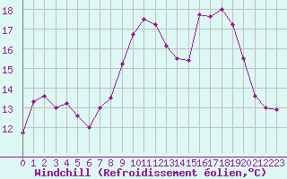 Courbe du refroidissement olien pour Lanvoc (29)