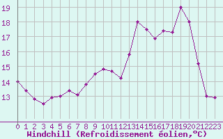 Courbe du refroidissement olien pour Ploumanac