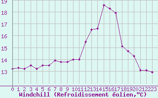 Courbe du refroidissement olien pour Rouen (76)