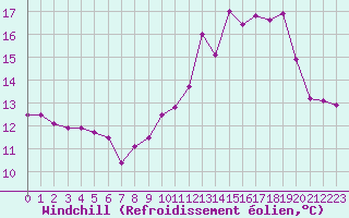 Courbe du refroidissement olien pour Aurillac (15)