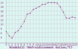 Courbe du refroidissement olien pour Jogeva