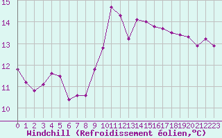 Courbe du refroidissement olien pour Lanvoc (29)