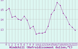 Courbe du refroidissement olien pour Marsillargues (34)