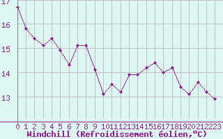 Courbe du refroidissement olien pour Entrecasteaux (83)