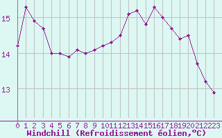 Courbe du refroidissement olien pour Mouilleron-le-Captif (85)