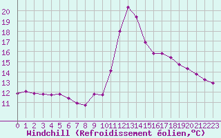 Courbe du refroidissement olien pour Langres (52) 