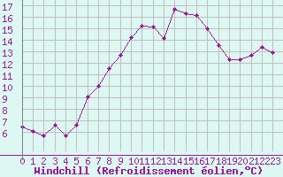 Courbe du refroidissement olien pour Chasseral (Sw)