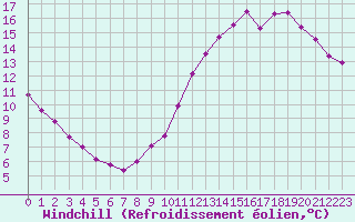 Courbe du refroidissement olien pour Pointe de Chassiron (17)