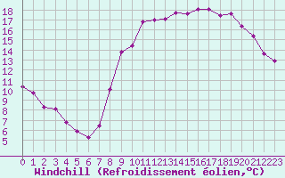 Courbe du refroidissement olien pour Croisette (62)