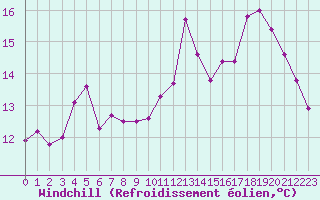 Courbe du refroidissement olien pour Aizenay (85)