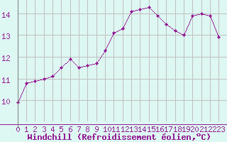 Courbe du refroidissement olien pour Landivisiau (29)
