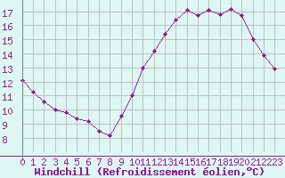 Courbe du refroidissement olien pour Lagny-sur-Marne (77)