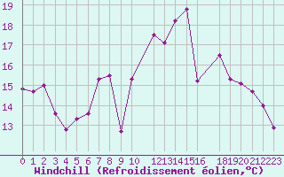 Courbe du refroidissement olien pour Eindhoven (PB)