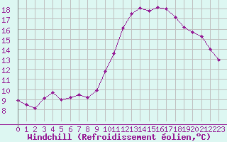 Courbe du refroidissement olien pour Brive-Laroche (19)