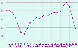 Courbe du refroidissement olien pour Fains-Veel (55)
