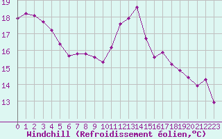Courbe du refroidissement olien pour Pembrey Sands