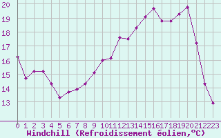 Courbe du refroidissement olien pour Campistrous (65)