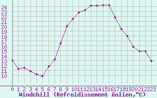 Courbe du refroidissement olien pour Coburg