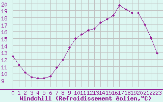 Courbe du refroidissement olien pour Amiens - Dury (80)