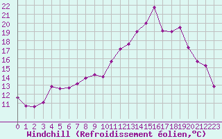 Courbe du refroidissement olien pour Albert-Bray (80)