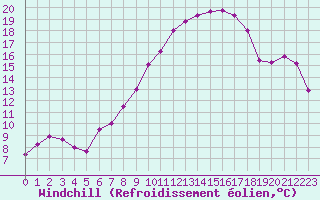 Courbe du refroidissement olien pour Oron (Sw)