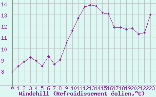 Courbe du refroidissement olien pour Saint-Martin-de-Londres (34)