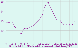 Courbe du refroidissement olien pour la bouée 62145