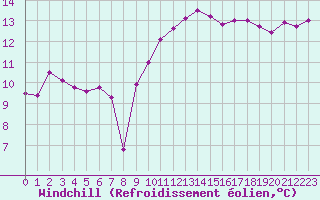 Courbe du refroidissement olien pour Paray-le-Monial - St-Yan (71)
