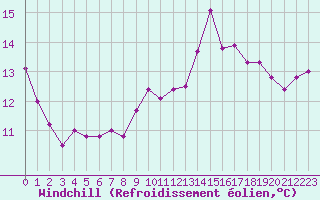 Courbe du refroidissement olien pour Mazinghem (62)