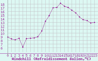 Courbe du refroidissement olien pour Saint-Dizier (52)