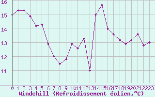 Courbe du refroidissement olien pour Calais / Marck (62)