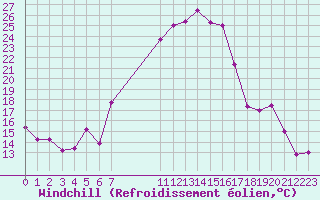 Courbe du refroidissement olien pour Aigle (Sw)