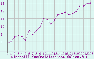 Courbe du refroidissement olien pour Ploumanac