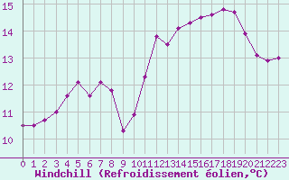 Courbe du refroidissement olien pour Croisette (62)