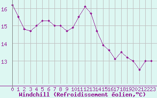 Courbe du refroidissement olien pour Cap Sagro (2B)