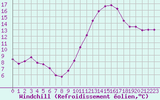 Courbe du refroidissement olien pour Sallles d