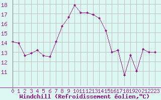 Courbe du refroidissement olien pour Gibilmanna