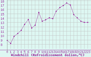 Courbe du refroidissement olien pour Isle-sur-la-Sorgue (84)